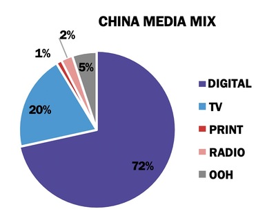 MAGNA全球廣告預測 數字廣告在疫情經濟中蓬勃發展，食品互聯網銷售成關鍵引擎